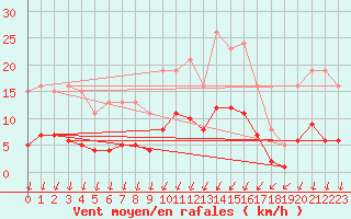 Courbe de la force du vent pour Frontenac (33)