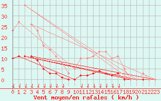 Courbe de la force du vent pour Saint-Germain-le-Guillaume (53)