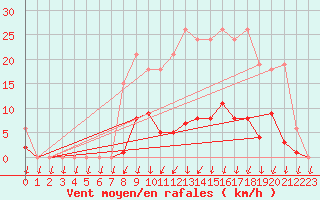 Courbe de la force du vent pour Nonaville (16)