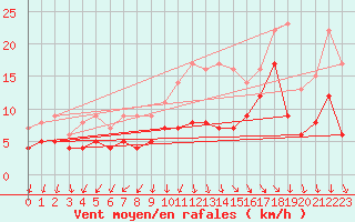 Courbe de la force du vent pour Gand (Be)