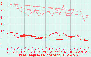 Courbe de la force du vent pour Marquise (62)