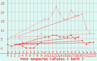 Courbe de la force du vent pour Sandillon (45)