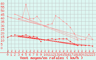 Courbe de la force du vent pour Hohrod (68)