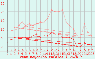 Courbe de la force du vent pour Cartagena