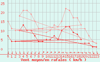 Courbe de la force du vent pour El Arenosillo