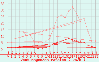 Courbe de la force du vent pour Portilla de la Reina (Esp)