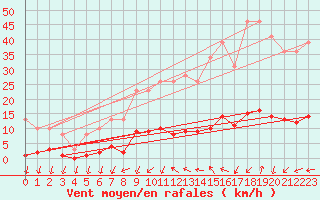 Courbe de la force du vent pour Remich (Lu)
