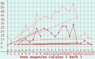 Courbe de la force du vent pour Saint-Auban (26)