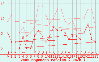 Courbe de la force du vent pour Montlimar (26)