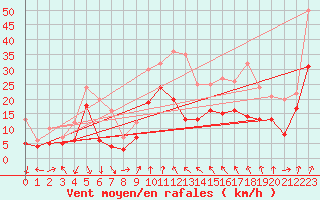 Courbe de la force du vent pour Alistro (2B)