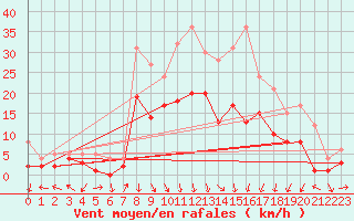 Courbe de la force du vent pour Goettingen