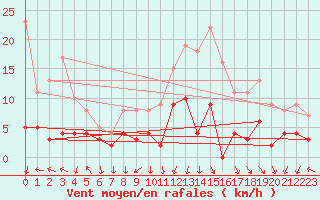 Courbe de la force du vent pour Annecy (74)
