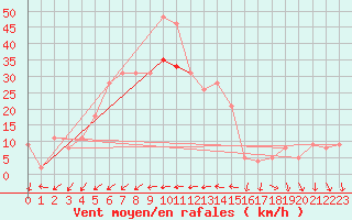 Courbe de la force du vent pour Akrotiri