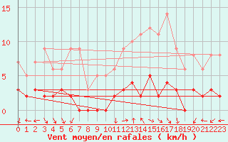 Courbe de la force du vent pour Chamonix-Mont-Blanc (74)