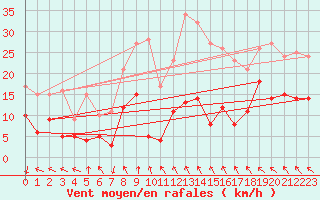 Courbe de la force du vent pour Iraty Orgambide (64)