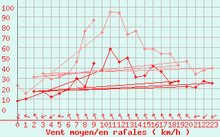 Courbe de la force du vent pour Mont-Aigoual (30)