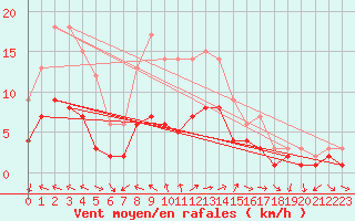 Courbe de la force du vent pour Kaisersbach-Cronhuette
