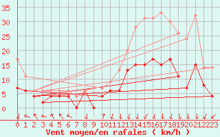 Courbe de la force du vent pour Clermont-Ferrand (63)