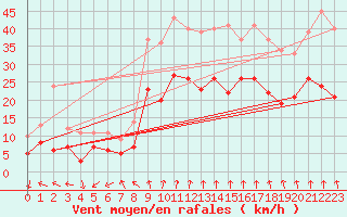 Courbe de la force du vent pour Poitiers (86)