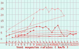 Courbe de la force du vent pour Baruth