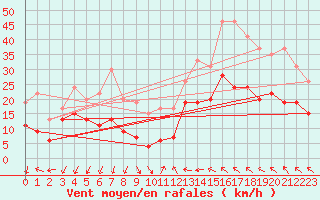 Courbe de la force du vent pour Perpignan (66)