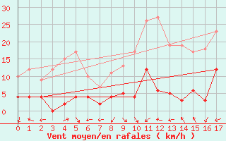 Courbe de la force du vent pour Saint-Martin-de-Londres (34)