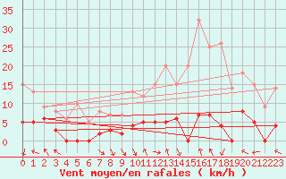 Courbe de la force du vent pour La Comella (And)