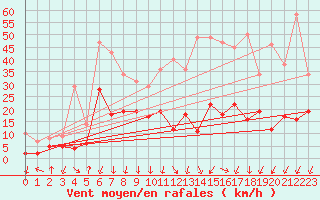 Courbe de la force du vent pour Formigures (66)