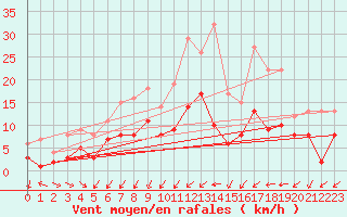 Courbe de la force du vent pour Leutkirch-Herlazhofen