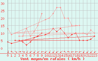 Courbe de la force du vent pour Wunsiedel Schonbrun