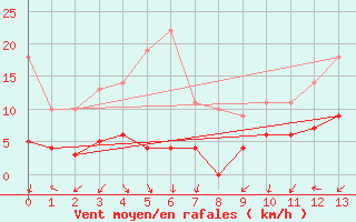 Courbe de la force du vent pour Belcaire (11)