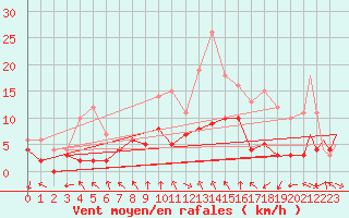 Courbe de la force du vent pour Frankfort (All)