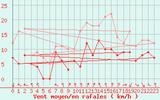 Courbe de la force du vent pour Valence (26)