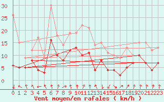 Courbe de la force du vent pour Chambry / Aix-Les-Bains (73)
