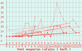 Courbe de la force du vent pour Epinal (88)