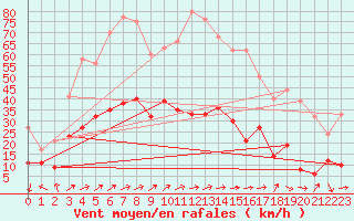 Courbe de la force du vent pour Millau - Soulobres (12)