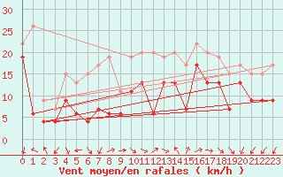 Courbe de la force du vent pour Ajaccio - La Parata (2A)