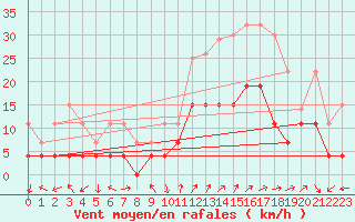 Courbe de la force du vent pour Figari (2A)