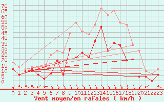 Courbe de la force du vent pour Marignane (13)