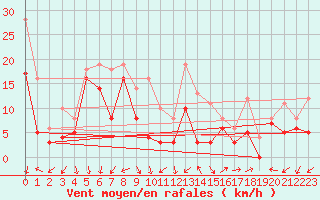 Courbe de la force du vent pour Millau - Soulobres (12)