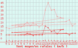 Courbe de la force du vent pour La Comella (And)