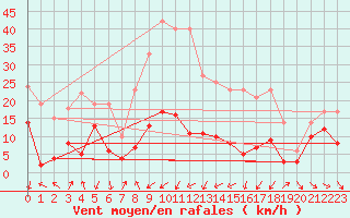 Courbe de la force du vent pour Cagnano (2B)