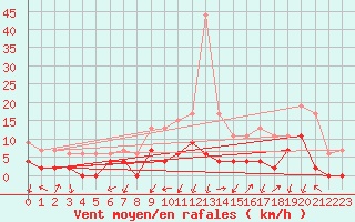 Courbe de la force du vent pour Grenoble/agglo Le Versoud (38)