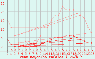 Courbe de la force du vent pour Charleville-Mzires / Mohon (08)