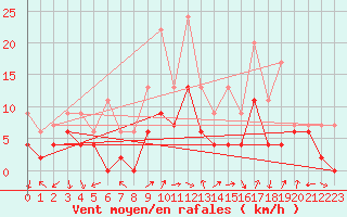 Courbe de la force du vent pour Figari (2A)