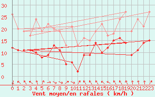 Courbe de la force du vent pour Lyon - Saint-Exupry (69)