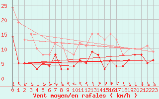 Courbe de la force du vent pour Schauenburg-Elgershausen