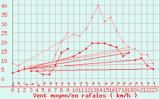 Courbe de la force du vent pour Neu Ulrichstein