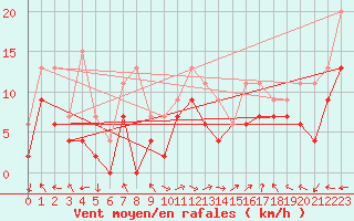 Courbe de la force du vent pour Marignane (13)