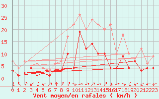 Courbe de la force du vent pour Waldmunchen